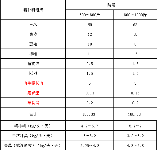 1、育肥牛精料配比的計(jì)算公式是什么？ 